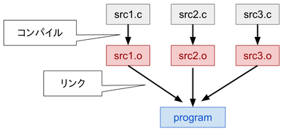 複数ソースファイルからプログラムを作る流れ