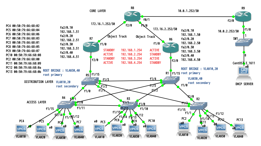 Gns3 活用 Cisco スイッチfhrp 編 その4 Hsrp の まとめ Miracle Linux サポート テクノロジー サイバートラスト株式会社