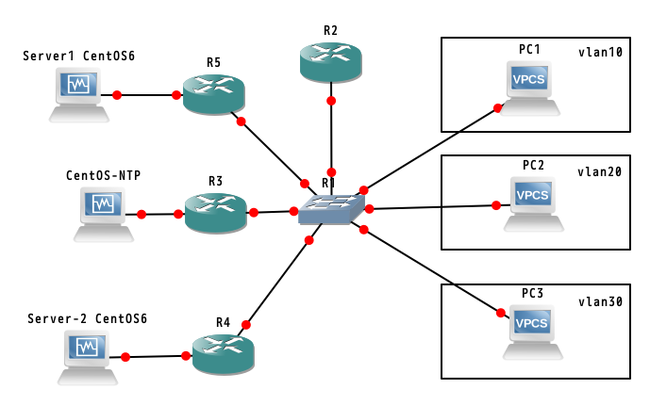 Gns3で 仮想ネットワーク環境を構築しよう 9 Miracle Linux サポート テクノロジー サイバートラスト株式会社