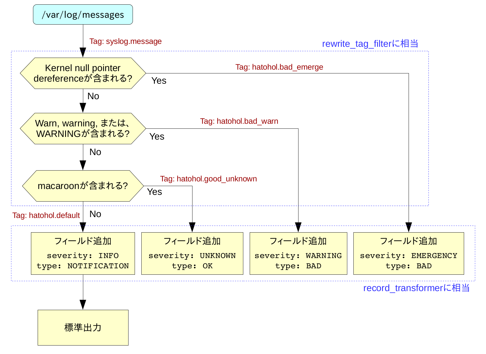 Fluentd-syslog-flow