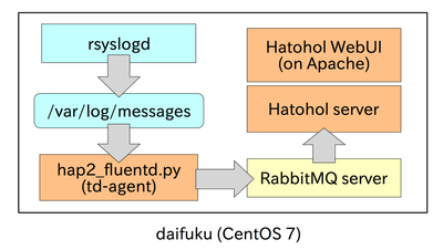 hatohol-fluentd-syslog-in-one-PC