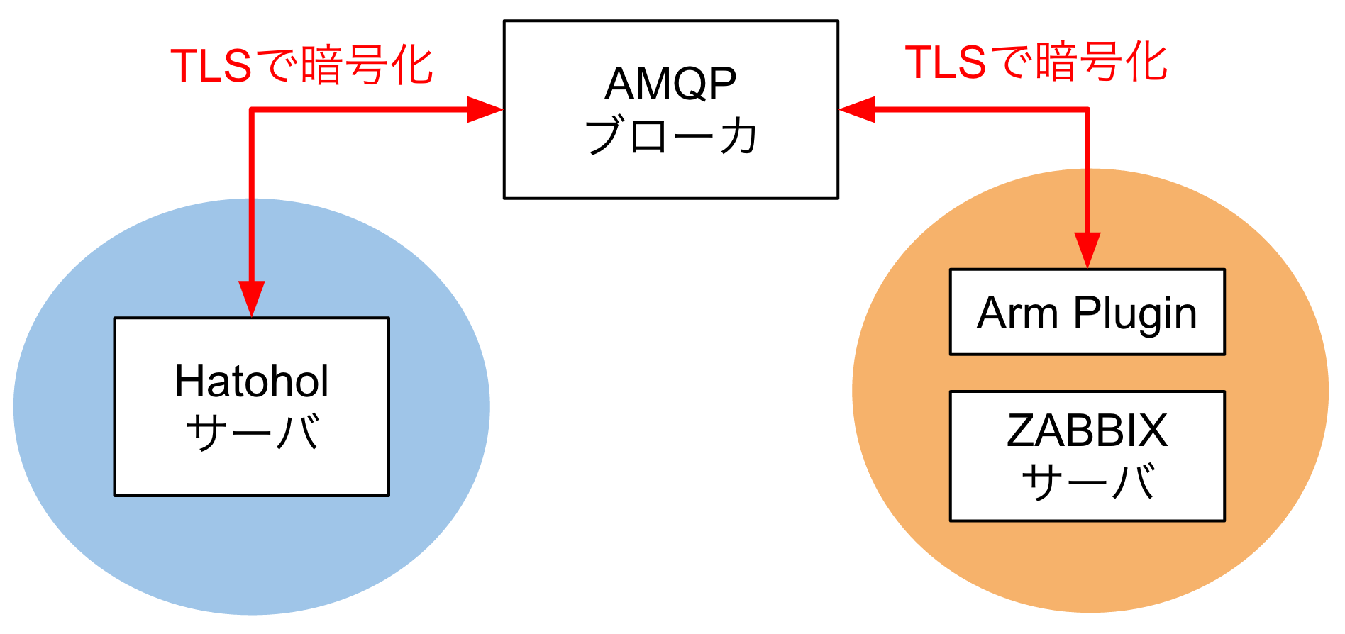 AMQPブローカーを使ったTLSでの暗号化
