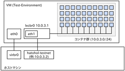 Test-Envrionmentの構成図