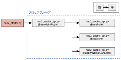 HAP2プラグインプロセスの親子関係