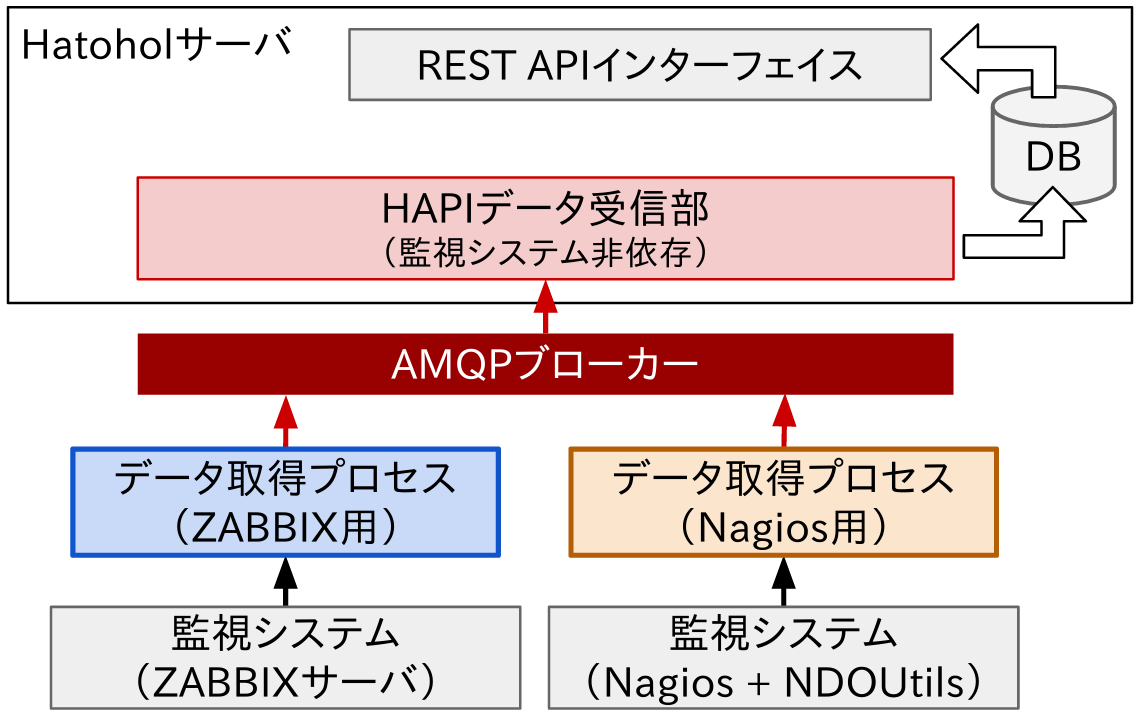 HAPI2.0フーレムワーク
