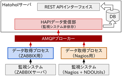 HAPI2.0フーレムワーク