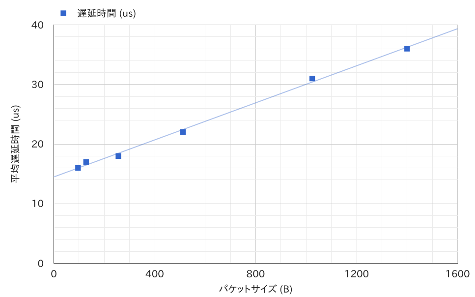 11-delay-chart.png