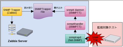 zabbix snmptt structure