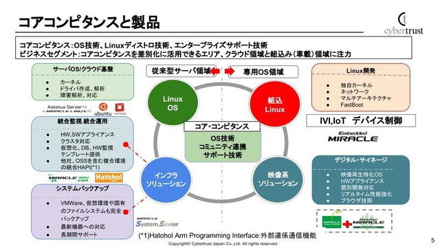 Linux/OSS事業部製品分野