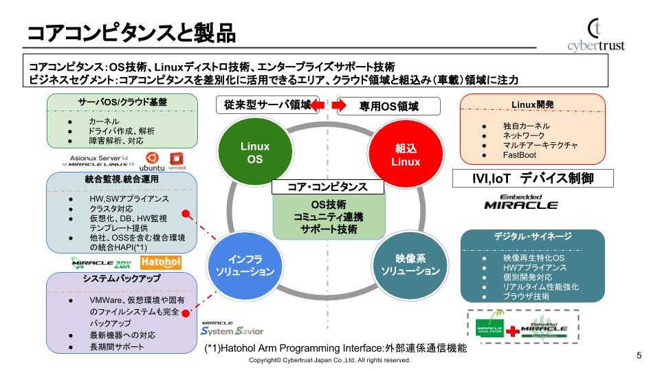Linux/OSS事業部製品分野