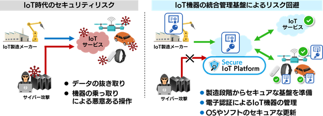 IoT機器のセキュリティを守るSIOTP