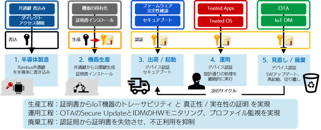 IoT機器のセキュリティバイデザインの実現