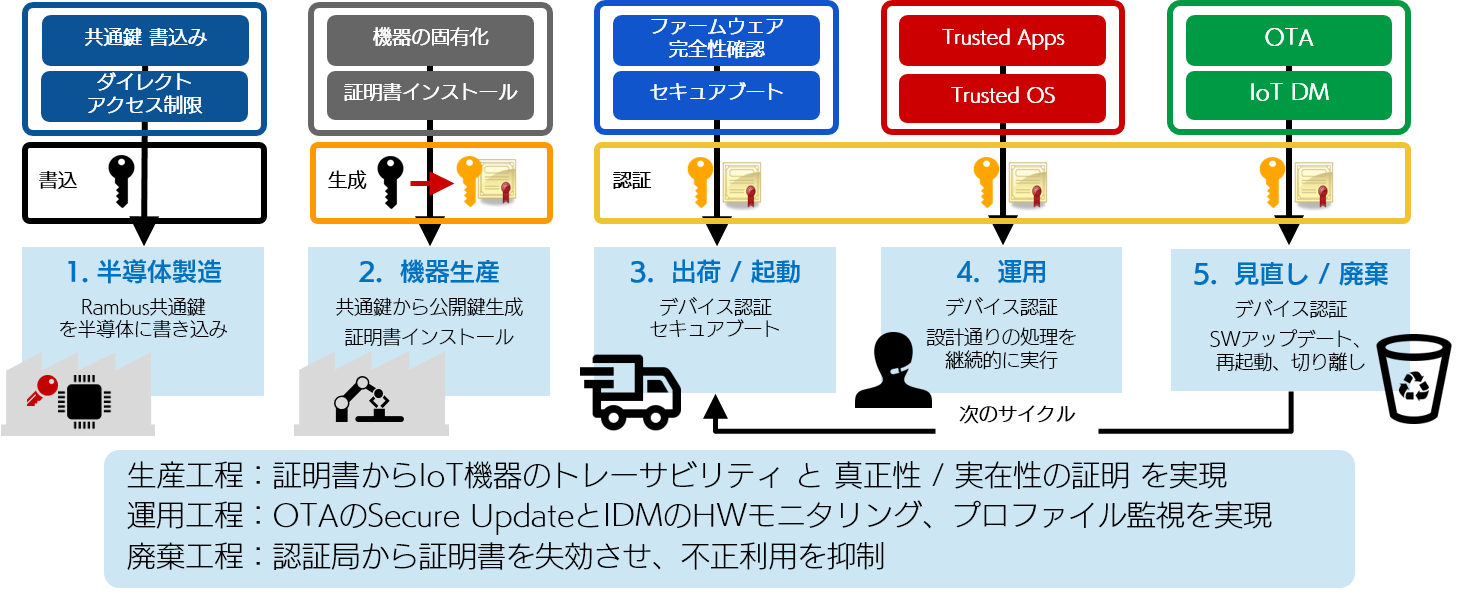 IoT機器のセキュリティバイデザインの実現