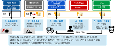 IoT機器のセキュリティバイデザインの実現