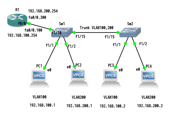 Gns3 活用 Cisco スイッチ Vlan 編 その3 Vlan間ルーティング Miracle Linux サポート テクノロジー サイバートラスト株式会社