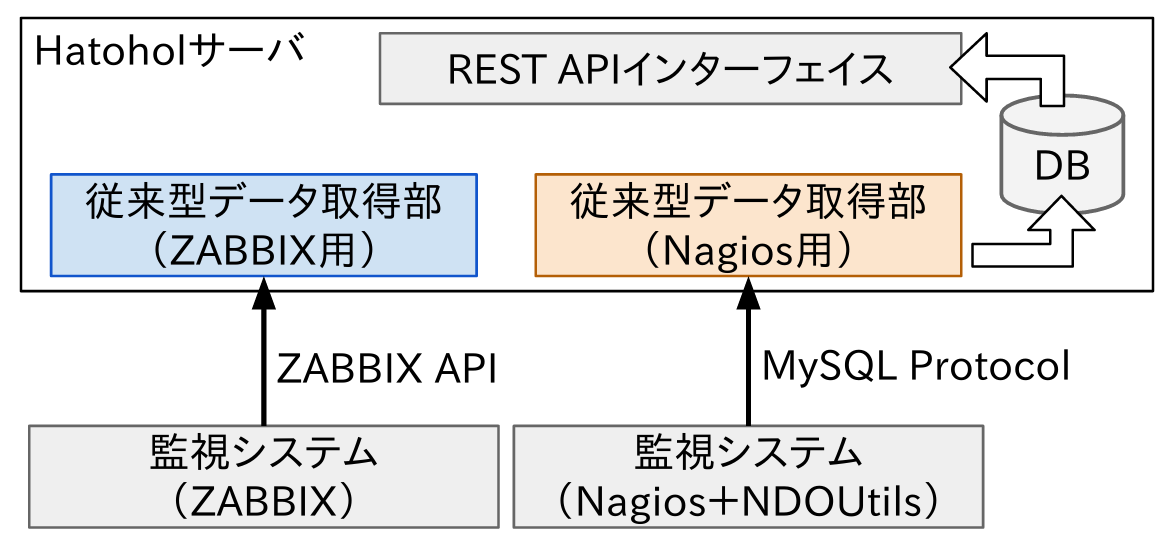 従来のデータ取得方法